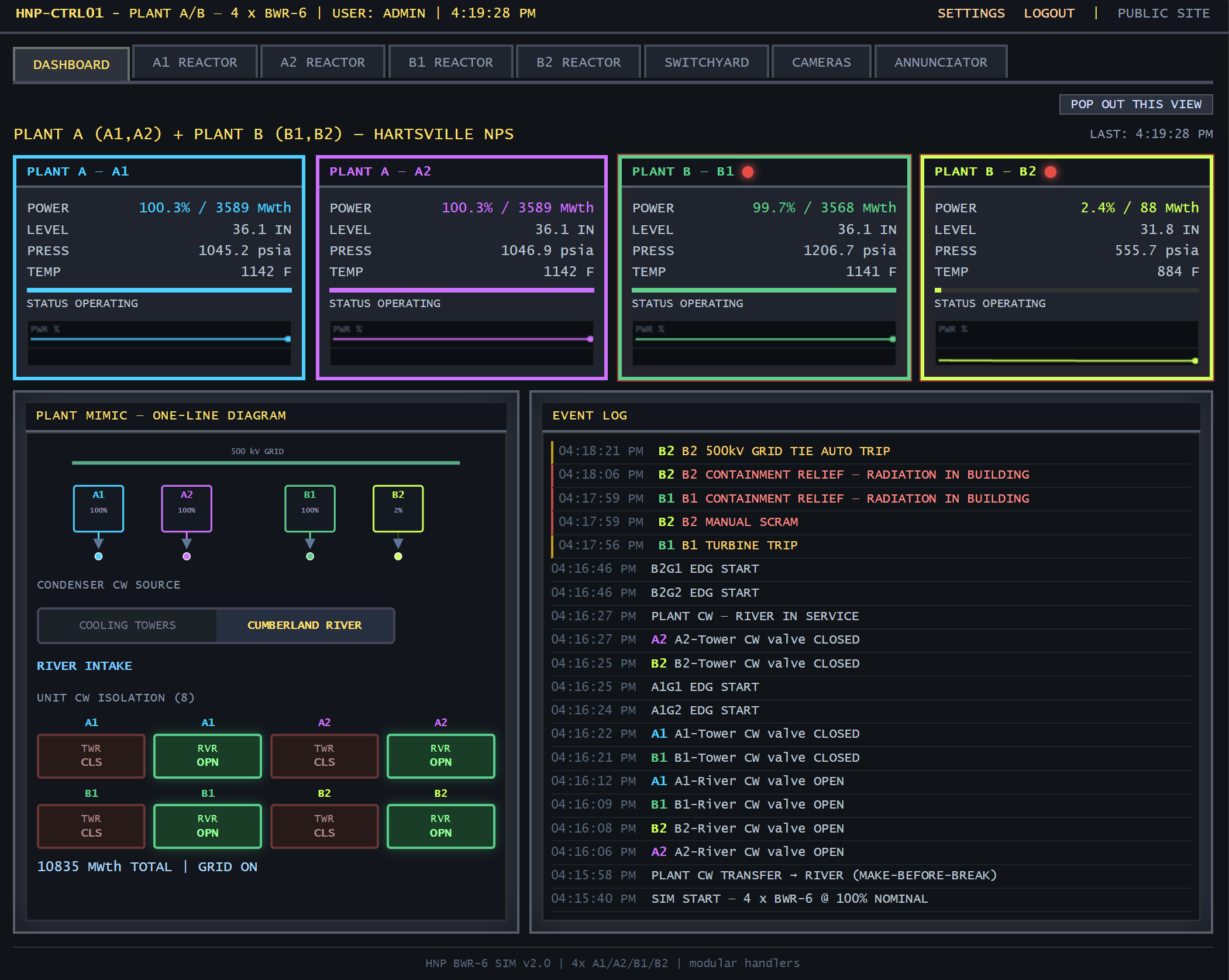 Plant overview dashboard with four reactor status panels